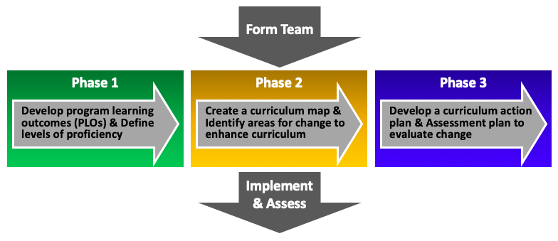 06 Curriculum Redesign Process Diagram