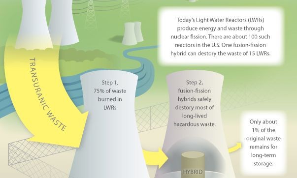 Nuclear Fusion-Fission Hybrid Could Destroy Nuclear Waste And Contribute to Carbon-Free Energy Future