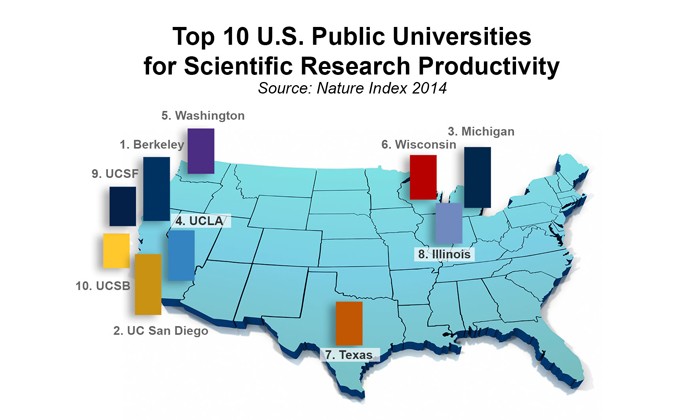 UT Austin Ranks Among World’s Best in Scientific Productivity